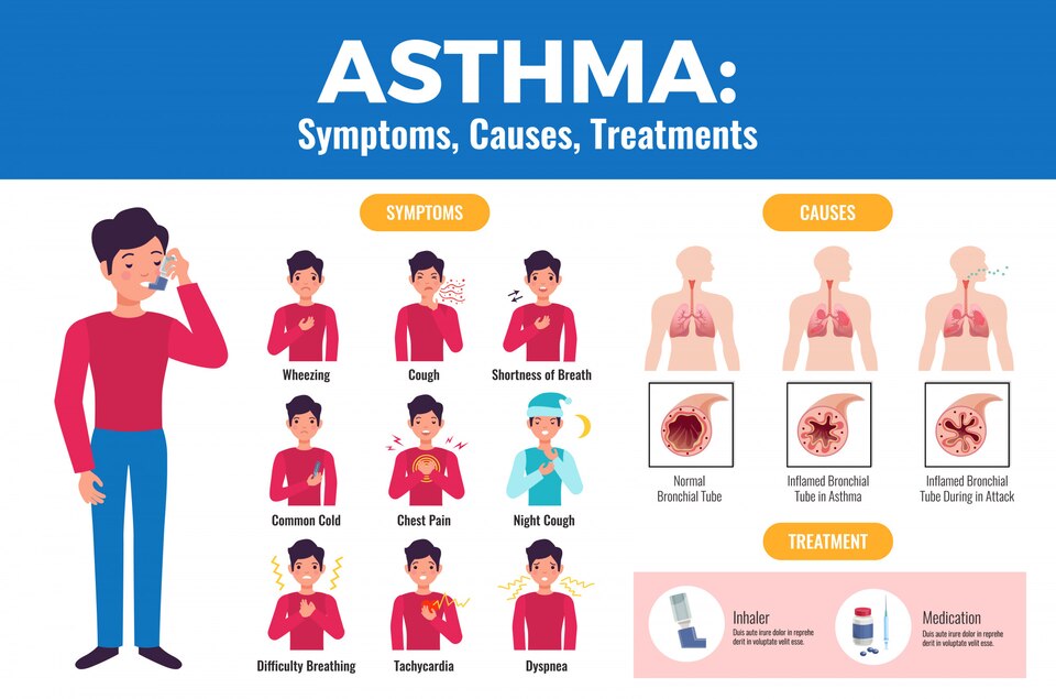 asthma symptoms, causes, & treatment