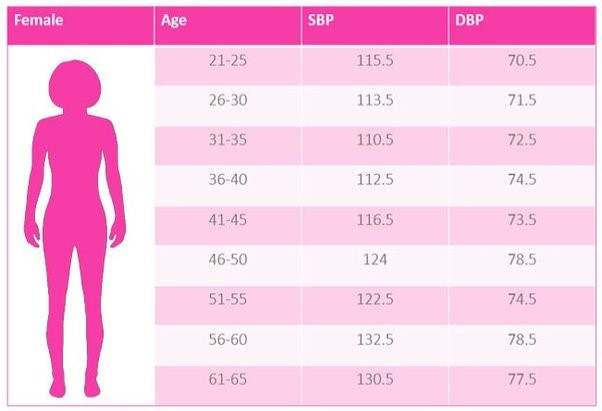 BP Normal Range For Female Blood Pressure Reading Chart