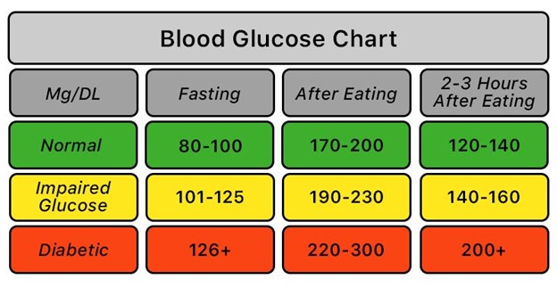 Fasting Blood Sugar Normal Range