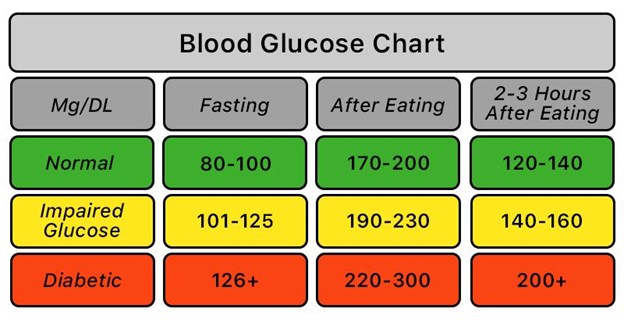 Fasting Blood Sugar Normal Range What You Need To Know