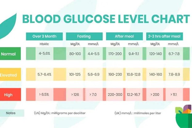 Chart on Blood Sugar Levels Based on Age