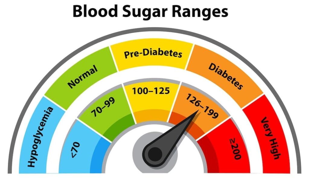 Normal Blood Sugar Levels image