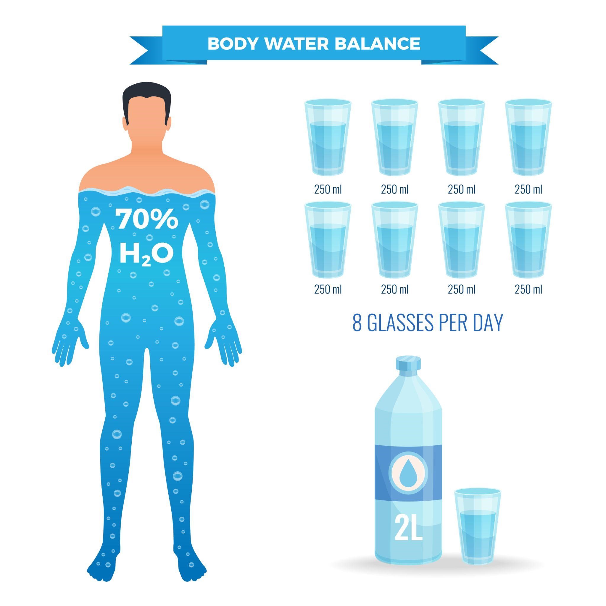 How much Water should you drink every day