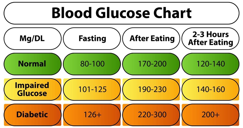 Blood Glucose Chart