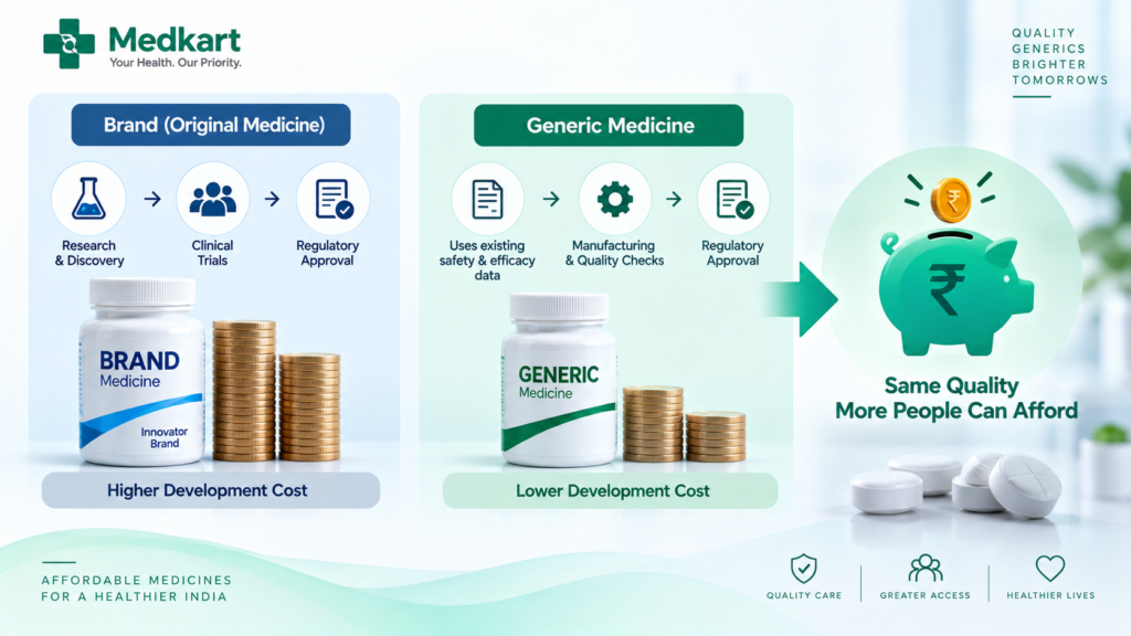 Generic Medicines Cost